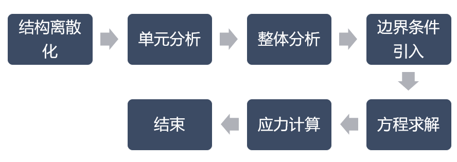 ansys 如何加疲劳风荷载